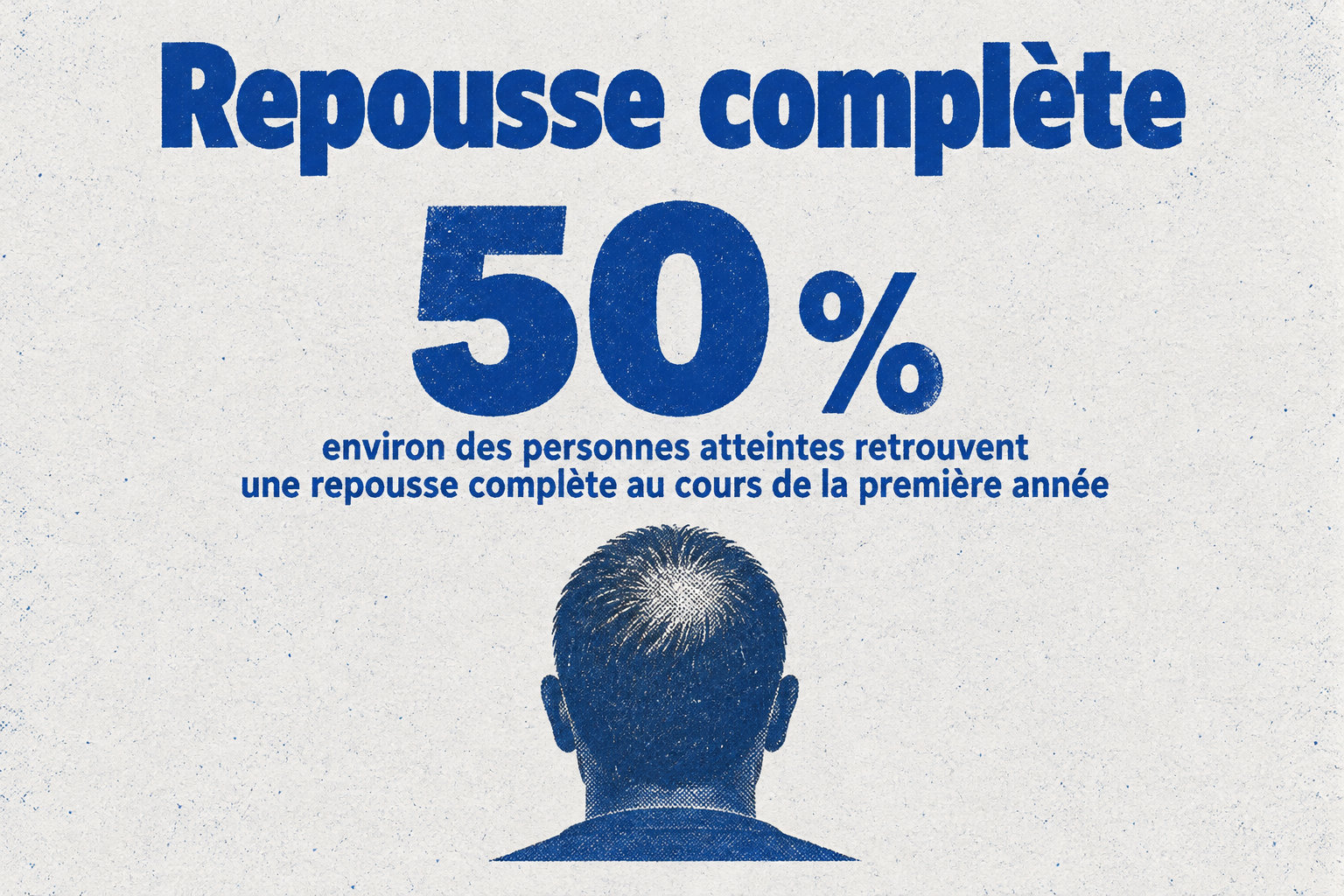 Environ 50 % des personnes atteintes retrouvent une repousse complète au cours de la première année.